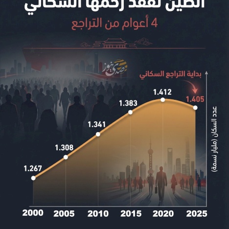 الصين تفقد زخمها السكاني.. 4 أعوام من التراجع