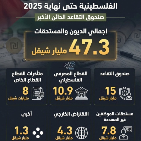 الديون والمستحقات على الحكومة الفلسطينية حتى نهاية 2025: صندوق التقاعد الدائن الأكبر 