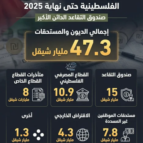 الديون والمستحقات على الحكومة الفلسطينية حتى نهاية 2025: صندوق التقاعد الدائن الأكبر 