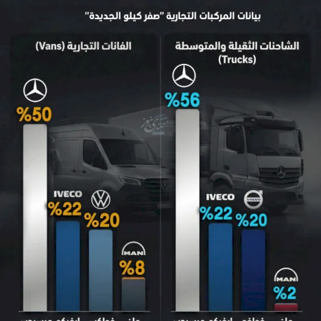 مرسيدس تتصدر في سوق المركبات التجارية الجديدة في فلسطين لعام 2025