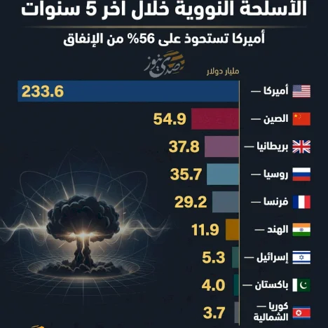 416 مليار دولار أنفقتها 9 دول على الأسلحة النووية خلال آخر 5 سنوات