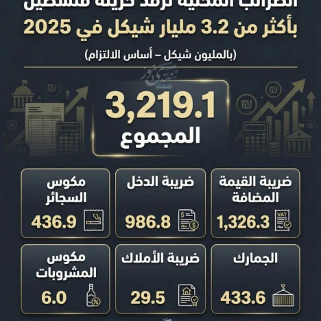الضرائب المحلية ترفد خزينة فلسطين بأكثر من 3.2 مليار شيكل في 2025