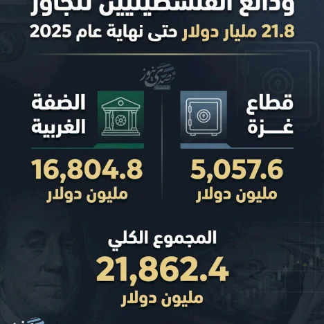 ودائع الفلسطينيين تتجاوز 21.8 مليار دولار حتى نهاية عام 2025 