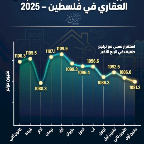 القروض الممنوحة بضمان الرهن العقاري في فلسطين - 2025