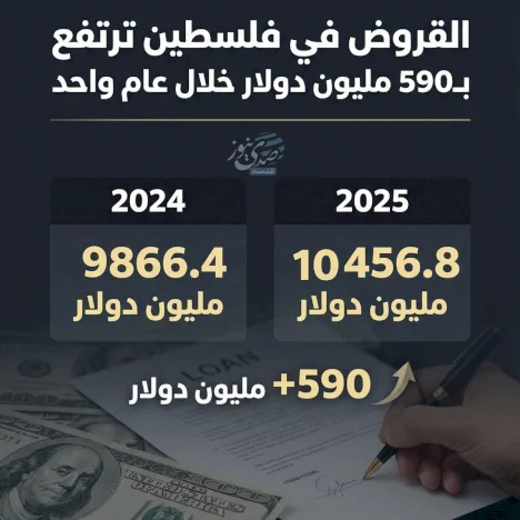 القروض في فلسطين ترتفع بـ590 مليون دولار خلال عام واحد 