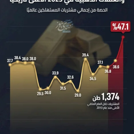 إقبال المستهلكين عالميا على السبائك والعملات الذهبية في 2025 الأعلى تاريخياً
