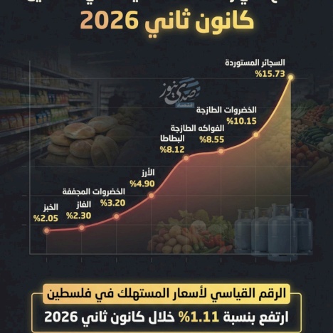 המוצרים שהעלו את יוקר המחיה בפלסטין - ינואר 2026