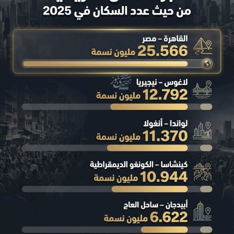 הערים האפריקאיות הגדולות ביותר לפי מספר תושבים בשנת 2025