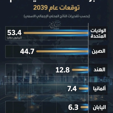 חמש כלכלות הגדולות בעולם.. תחזיות לשנת 2039