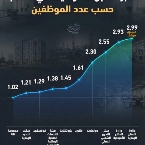 أكبر 10 جهات توظيف في العالم