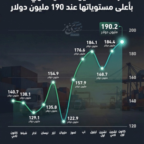 صادرات فلسطين السلعية تنهي 2025 بأعلى مستوياتها عند 190 مليون دولار