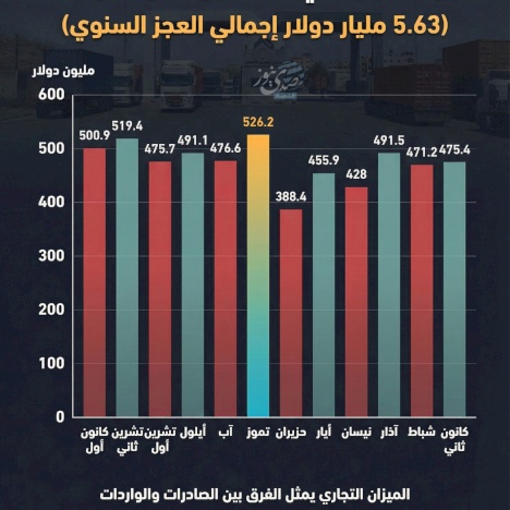 إنفوغراف: فجوة التجارة في فلسطين خلال عام 2025