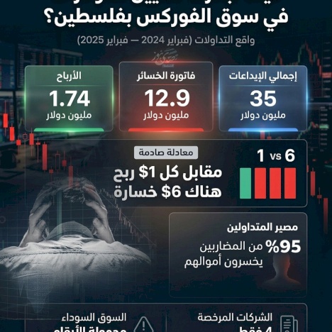 كيف تبخرت ملايين الدولارات في سوق الفوركس بفلسطين؟
