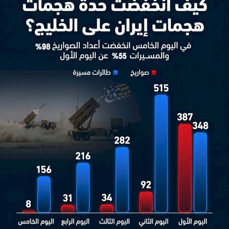 كيف انخفضت حدة هجمات إيران على الخليج؟ة