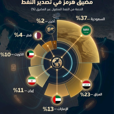 الدول الأكثر اعتماداً على مضيق هرمز في تصدير النفط