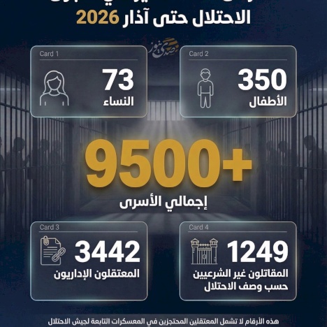 أكثر من 9500 أسير في سجون الاحتلال حتى آذار 2026