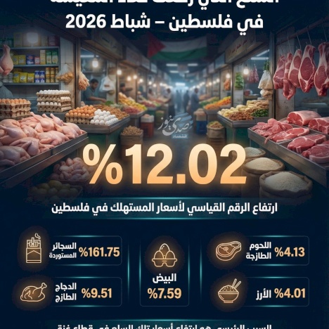 السلع التي رفعت غلاء المعيشة في فلسطين- شباط 2026