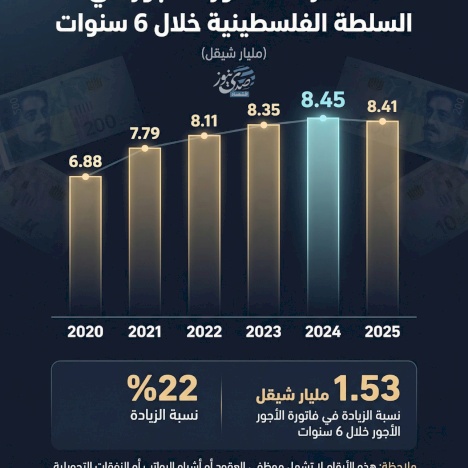 بالأرقام.. هكذا زادت فاتورة الأجور في السلطة الفلسطينية خلال 6 سنوات