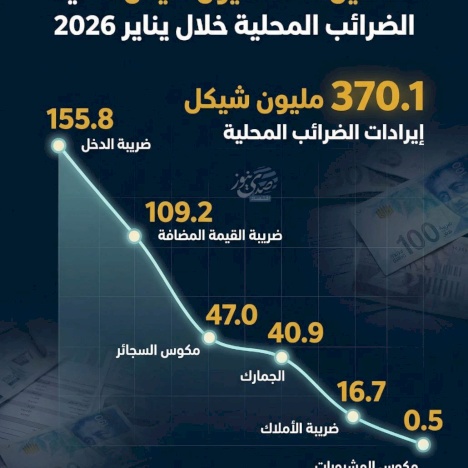 فلسطين: 370 مليون شيكل حصيلة الضرائب المحلية خلال يناير 2026
