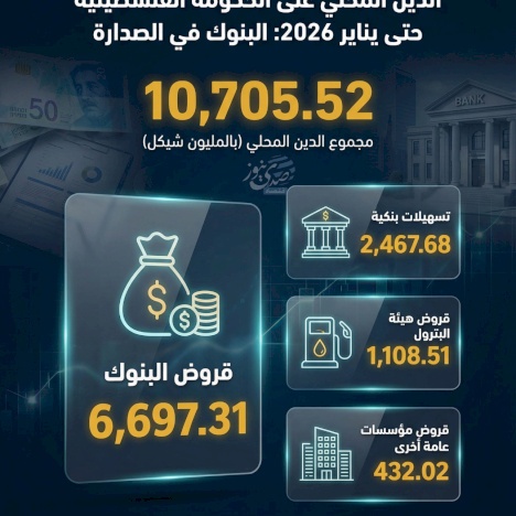 الدين المحلي على الحكومة الفلسطينية حتى يناير 2026: البنوك في الصدارة