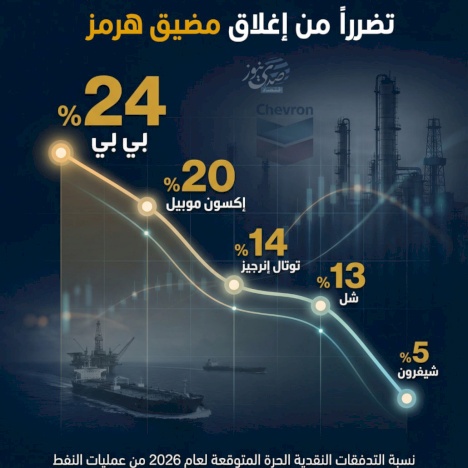 شركات النفط الدولية الأكثر تضرراً من إغلاق مضيق هرمز