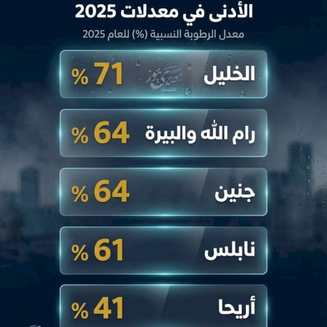 إنفوغراف: الخليل الأكثر رطوبة.. وأريحا الأدنى في معدلات 2025