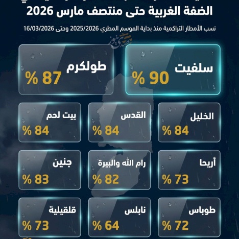 سلفيت تتصدر.. نسب الأمطار التراكمية في الضفة الغربية حتى منتصف مارس 2026
