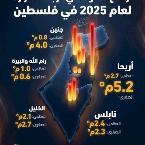 ارتفاع ملحوظ في درجات الحرارة لعام 2025 في فلسطين