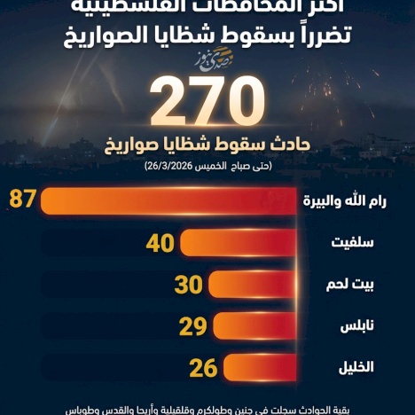 أكثر المحافظات الفلسطينية تضرراً بسقوط شظايا الصواريخ