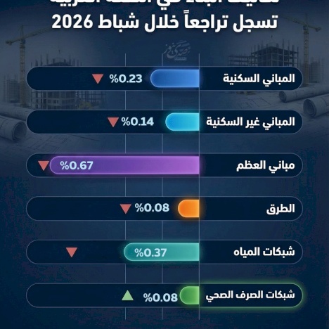 تكاليف البناء في الضفة الغربية تسجل تراجعا خلال شباط 2026