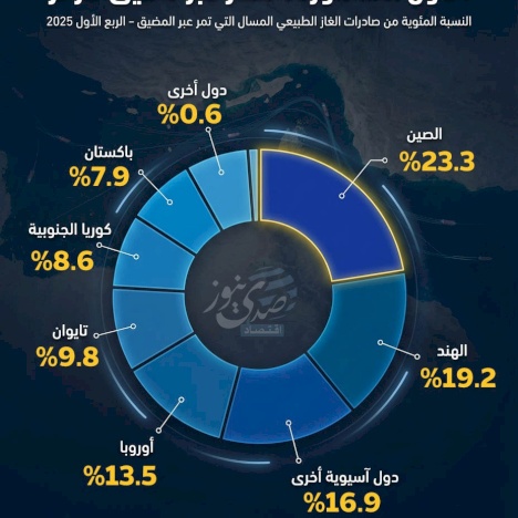 الدول المستوردة للغاز عبر مضيق هرمز