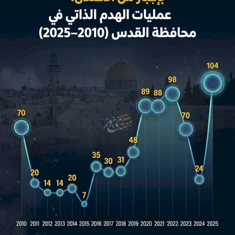 Under Pressure from the Occupation: Self-Demolition Operations in the Jerusalem Governorate (2010-2025)