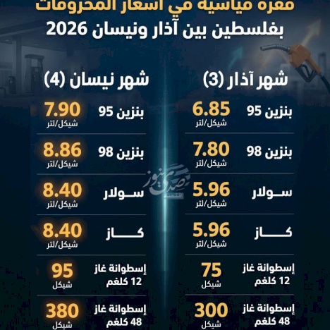 Record Surge in Fuel Prices in Palestine Between March and April 2026