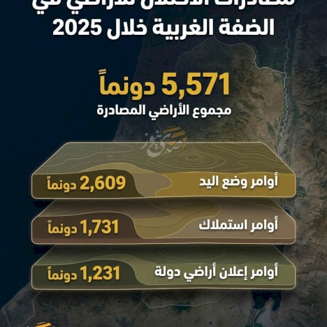 Seizures of Occupied Lands in the West Bank During 2025