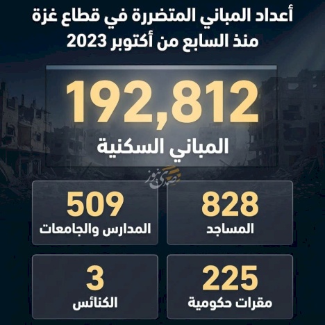 The number of damaged buildings in the Gaza Strip since October 7, 2023