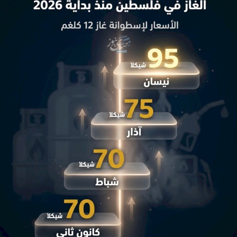 Infographic - From 70 to 95 Shekels: The Trajectory of Gas Prices in Palestine Since the Beginning of 2026