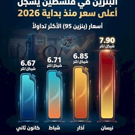 Gasoline in Palestine Hits Highest Price Since Early 2026