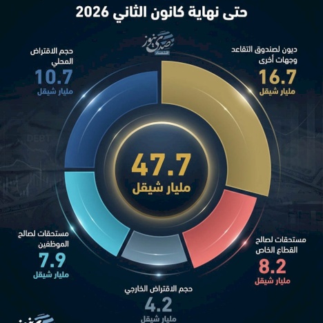 Les dettes et les obligations de l'Autorité palestinienne jusqu'à la fin janvier 2026