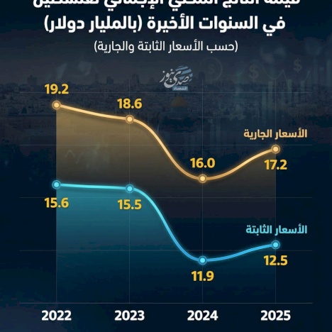 La valeur du produit intérieur brut de la Palestine au cours des dernières années en milliards de dollars