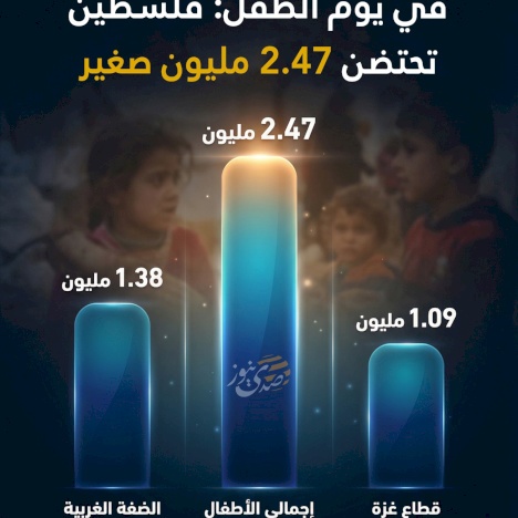 Journée de l'enfant : la Palestine accueille 2,47 millions de petits