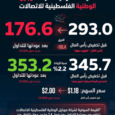 La capitalisation boursière de la société Mobile Nationale Palestinienne de Télécommunications