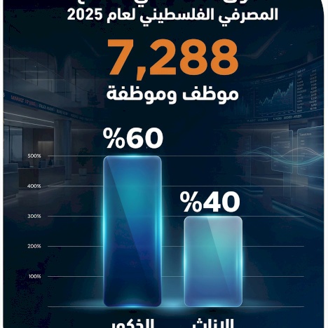 Les effectifs dans le secteur bancaire palestinien pour l'année 2025