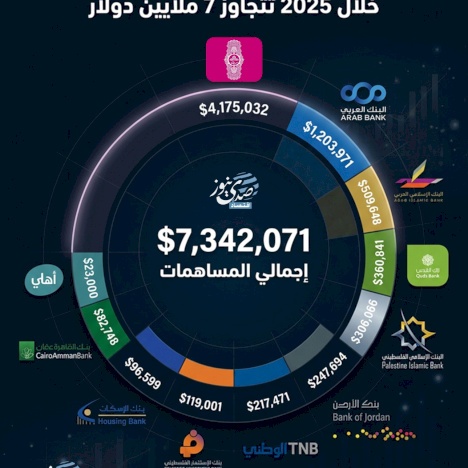 Les contributions des banques communautaires en Palestine en 2025 dépassent 7 millions