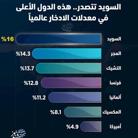 La Suède en tête.. ces pays avec les taux d'épargne les plus élevés au monde