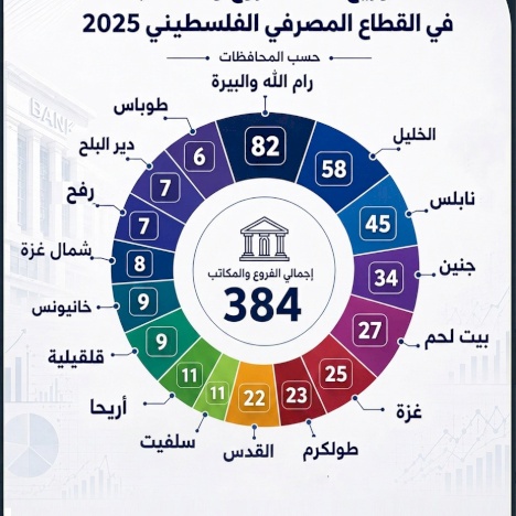 Répartition du nombre de succursales et de bureaux dans le secteur bancaire palestinien 2025