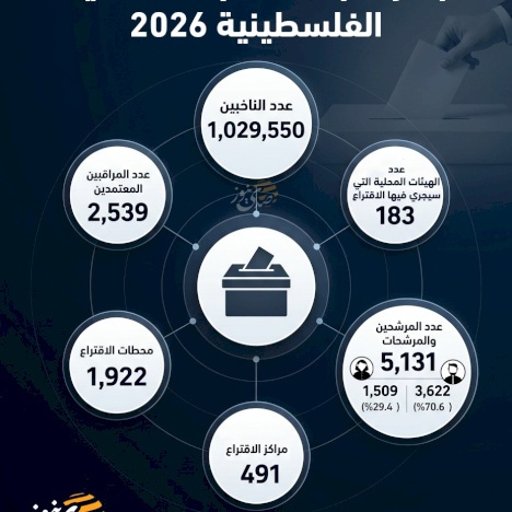 بالأرقام.. الانتخابات المحلية الفلسطينية 2026 