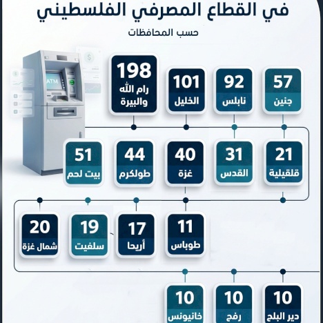 Distribution du nombre de distributeurs automatiques dans le secteur bancaire palestinien