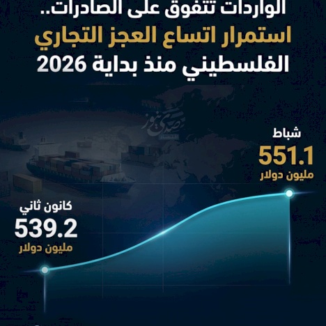 Les importations surpassent les exportations... Poursuite de l'augmentation du déficit commercial palestinien depuis le début de 2026