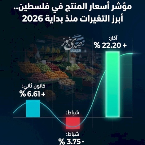 Indice des prix à la production en Palestine : principaux changements depuis le début de 2026