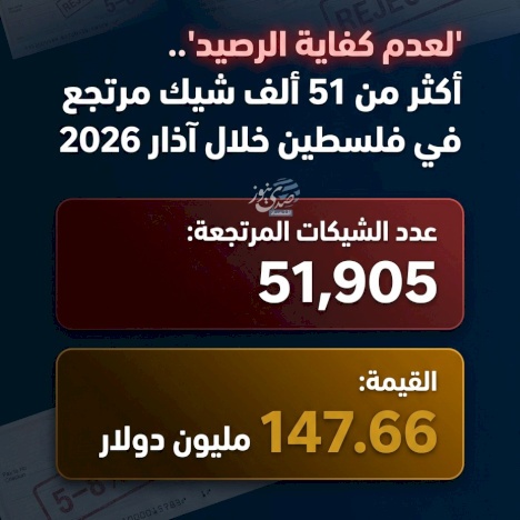 "En raison d'un solde insuffisant".. Plus de 51 000 chèques retournés en Palestine en mars 2026